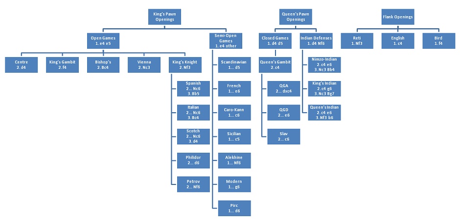 Découvrir 10 façons d'améliorer vos ouverture dans le jeu des échecs pour mieux jouer vos débuts de parties
